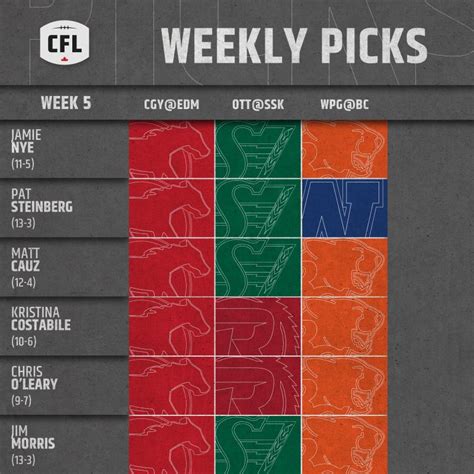 Prediction Time: CFL.ca writers’ Week 5 picks.